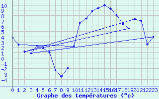 Courbe de tempratures pour Cardet (30)