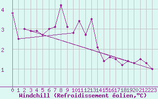 Courbe du refroidissement olien pour Veliko Gradiste