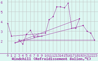 Courbe du refroidissement olien pour Angers-Beaucouz (49)