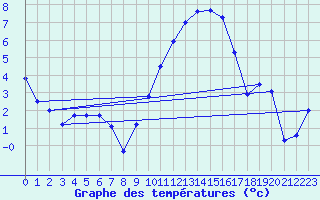 Courbe de tempratures pour Montbeugny (03)