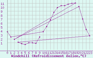 Courbe du refroidissement olien pour Auffargis (78)