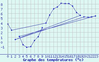 Courbe de tempratures pour Nottingham Weather Centre