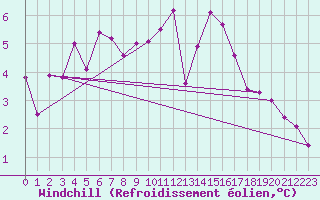 Courbe du refroidissement olien pour Malaa-Braennan