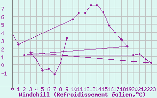Courbe du refroidissement olien pour Leiser Berge