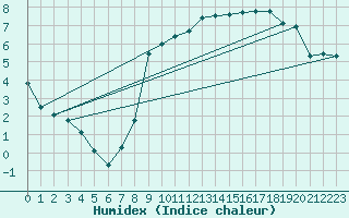 Courbe de l'humidex pour Valley
