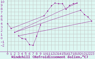 Courbe du refroidissement olien pour Chivres (Be)