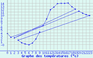 Courbe de tempratures pour Mathaux-tape (10)