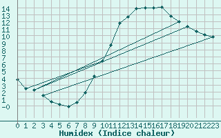 Courbe de l'humidex pour Mathaux-tape (10)