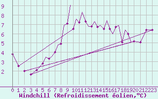 Courbe du refroidissement olien pour Hawarden