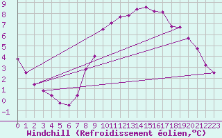 Courbe du refroidissement olien pour Crosby