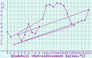 Courbe du refroidissement olien pour Marignane (13)