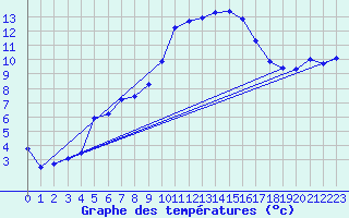 Courbe de tempratures pour Marignane (13)