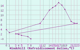 Courbe du refroidissement olien pour Mont-Rigi (Be)
