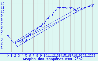 Courbe de tempratures pour Marham
