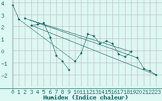 Courbe de l'humidex pour Flaine (74)