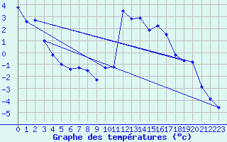 Courbe de tempratures pour Gubbhoegen