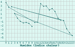 Courbe de l'humidex pour Gubbhoegen