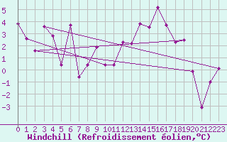 Courbe du refroidissement olien pour Glarus