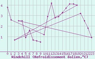 Courbe du refroidissement olien pour Lagny-sur-Marne (77)