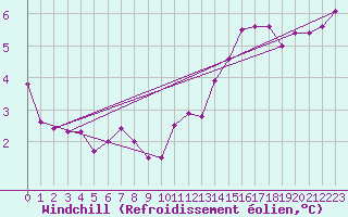 Courbe du refroidissement olien pour Anvers (Be)