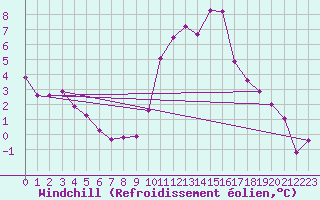 Courbe du refroidissement olien pour Gees