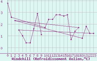 Courbe du refroidissement olien pour Weissenburg