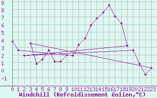 Courbe du refroidissement olien pour Viseu