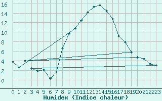 Courbe de l'humidex pour Engelberg