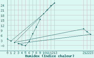 Courbe de l'humidex pour Zenica