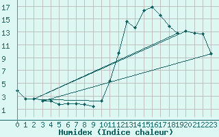 Courbe de l'humidex pour Pomrols (34)