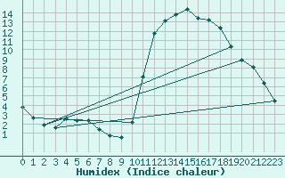 Courbe de l'humidex pour Douzy (08)