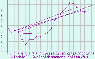 Courbe du refroidissement olien pour Langres (52) 