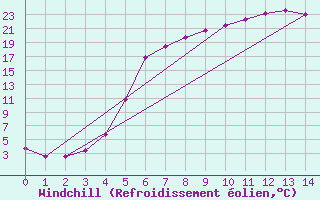 Courbe du refroidissement olien pour Ylistaro Pelma