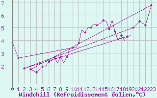 Courbe du refroidissement olien pour Isle Of Man / Ronaldsway Airport