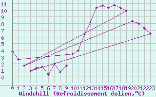 Courbe du refroidissement olien pour Ambrieu (01)