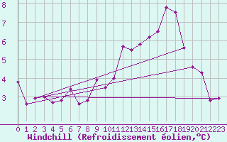 Courbe du refroidissement olien pour Saulces-Champenoises (08)