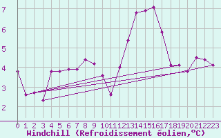 Courbe du refroidissement olien pour Hohe Wand / Hochkogelhaus