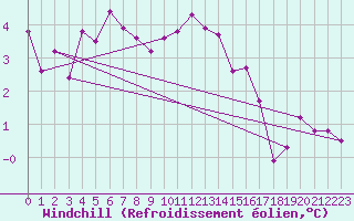Courbe du refroidissement olien pour Quimper (29)