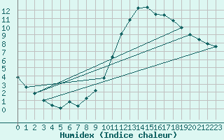 Courbe de l'humidex pour Voinmont (54)