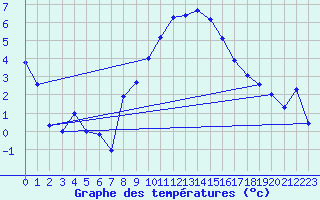 Courbe de tempratures pour Thun