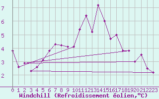 Courbe du refroidissement olien pour Cherbourg (50)