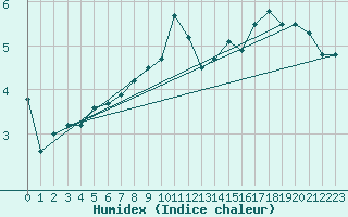 Courbe de l'humidex pour Carlsfeld