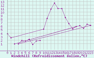 Courbe du refroidissement olien pour Chur-Ems