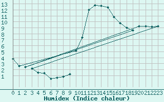 Courbe de l'humidex pour Nancy - Essey (54)