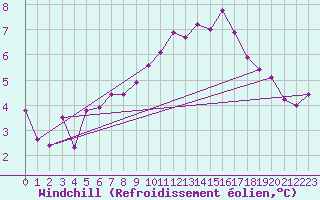 Courbe du refroidissement olien pour Tromso