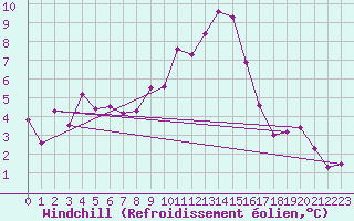 Courbe du refroidissement olien pour Luzern