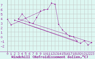 Courbe du refroidissement olien pour Brignogan (29)