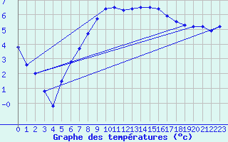 Courbe de tempratures pour Tamarite de Litera