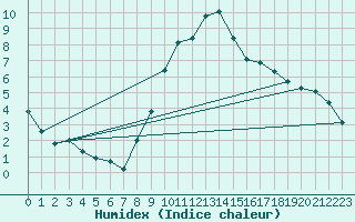 Courbe de l'humidex pour Thurey (71)