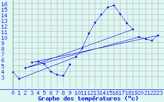 Courbe de tempratures pour Chteaudun (28)